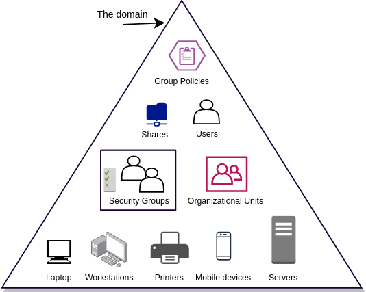 Active Directory Service Dubai