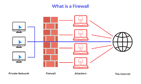 Firewall – Importance in cyber security